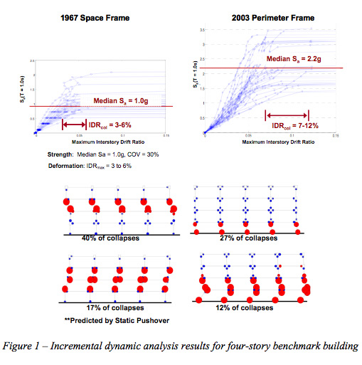 Incremental dynamic analysis results for four-story benchmark building