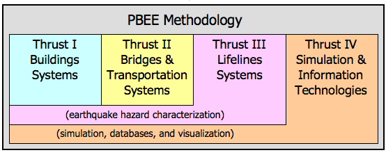 PBEE Methodology