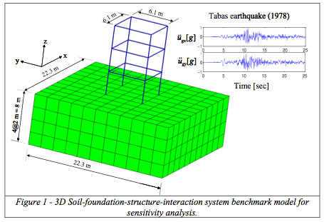 3D Soil-foundation-structure-interaction system benchmark model for  sensitivity analysis.