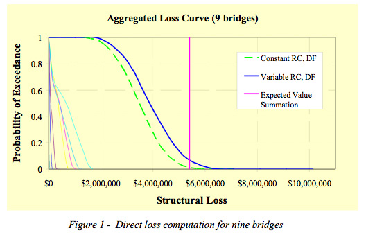 Aggregated Loss Curve (9 bridges)
