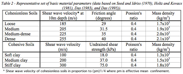 Shear wave velocity of cohesionless soils in proportion to (pm)1/4 where pm is effective mean confinement