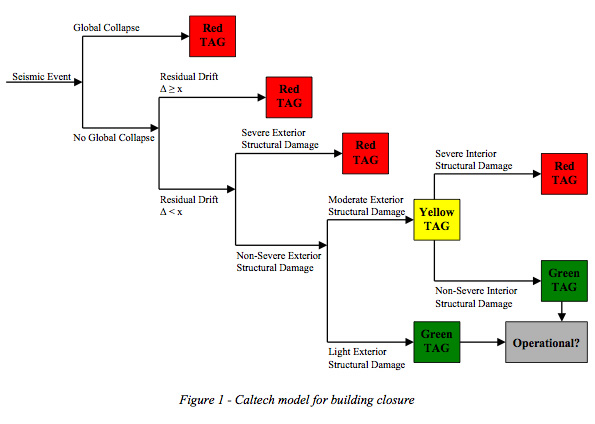 Caltech model for building closure 