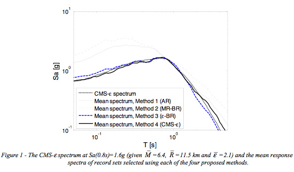 chart - Figure 1 - The CMS-∈ spectrum at Sa(0.8s)=1.6g (given M=6.4, R=11.5 km and ∈=2.1) and the mean response spectra of record sets selected using each of the four proposed methods.