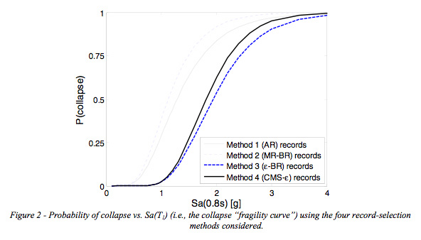 chart - Figure 2 - Probability of collapse vs. Sa(T1) (i.e., the collapse 