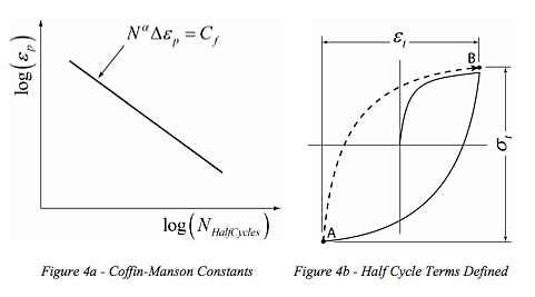 Coffin-Manson Constants Figure and Half Cycle Terms Defined charts