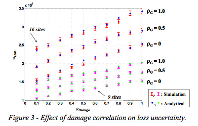 Effect of damage correlation on loss uncertainty. 
