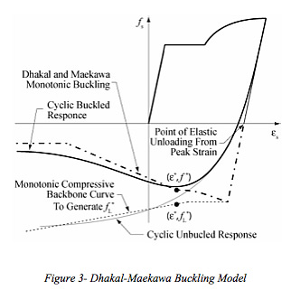 Dhakal-Maekawa Buckling Model 