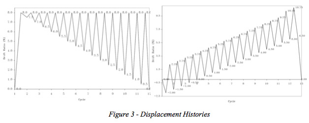 chart - Displacement Histories