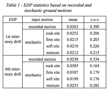 EDP statistics based on recorded and  stochastic ground motions 