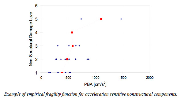 Chart - Example of empirical fragility function for acceleration sensitive nonstructural components