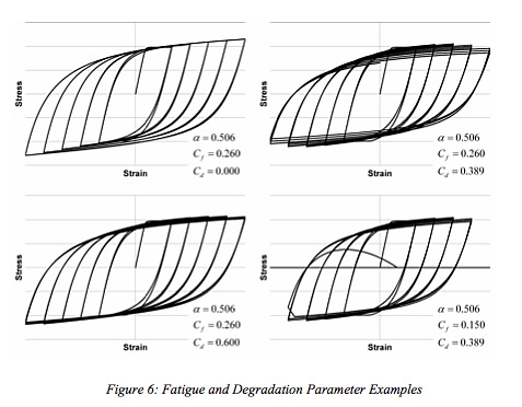 Fatigue and Degradation Parameter Examples