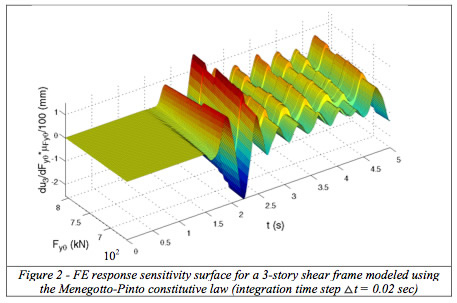  FE response sensitivity surface for a 3-story shear frame modeled using  the Menegotto-Pinto constitutive law