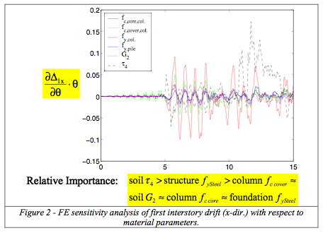 FE sensitivity analysis of first interstory drift (x-dir.) with respect to  material parameters. 