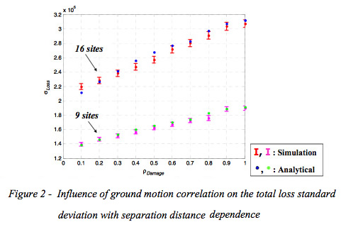 Influence of ground motion correlation on the total loss standard deviation with separation distance dependence