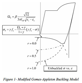 Modified Gomes-Appleton Buckling Model 