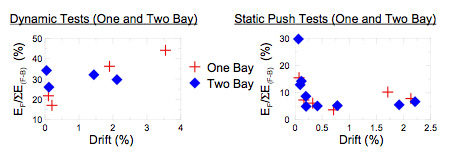 Dynamic Tests (One and Two Bay), Static Push Tests (One and Two Bay)