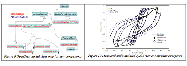 Figure 7 Hysteretic confined concrete material model  Figure 8 (a) Measured and (b) simulated moment-curvature response 