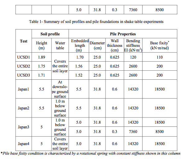 Table 1- Summary of soil profiles and pile foundations in shake table experiments 
