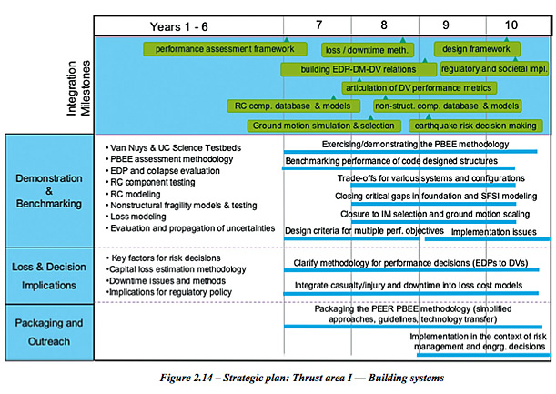 Figure 2.14 – Strategic plan: Thrust area I — Building systems  