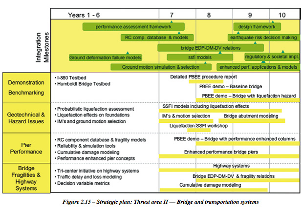 Strategic plan: Thrust area II — Bridge and transportation systems