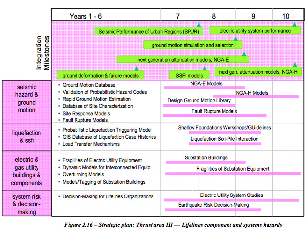 Strategic plan: Thrust area III  Lifelines component and systems hazards 