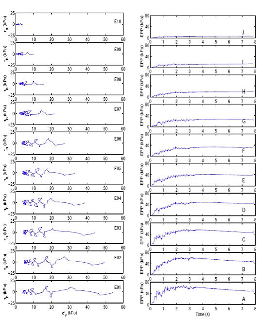 Figure 1 - Wave propagation through a soil profile made of Toyura send, left: shear versus normal stress and excess  pore water pressures, all plotted at one meter increments, from surface (top) to 10m depth (bottom).
