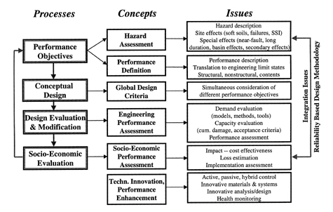 Advancing Performance-Based Earthquake Engineering