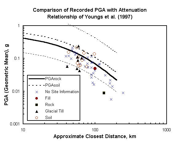 figure 7 - attenuation chart