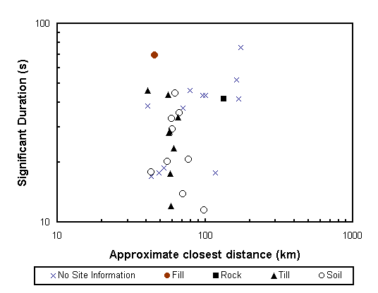 figure 8 - duration chart