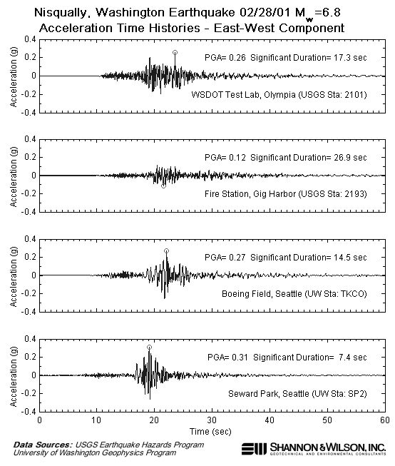 figure 9 - Acceleration time histories - East-west component