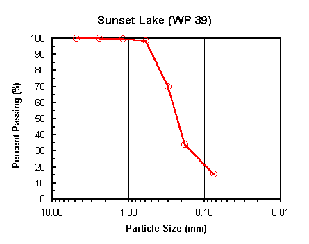 chart - sunset lake